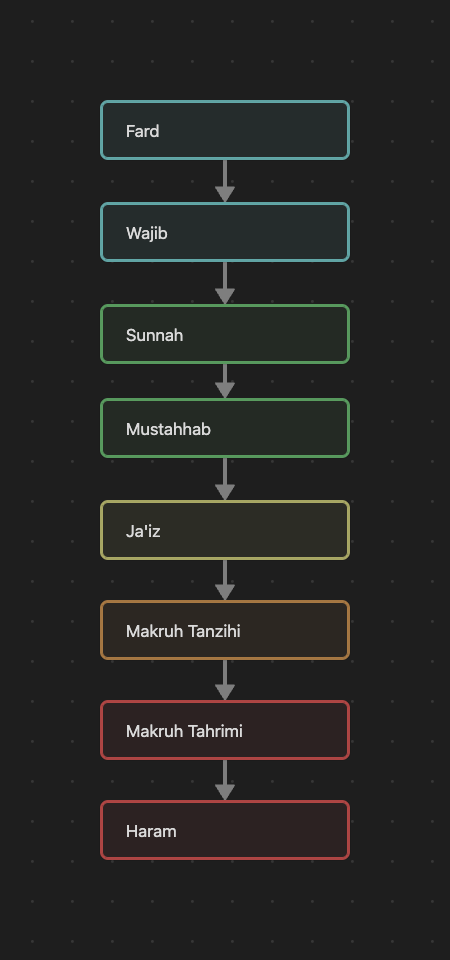 The levels of Ahkam