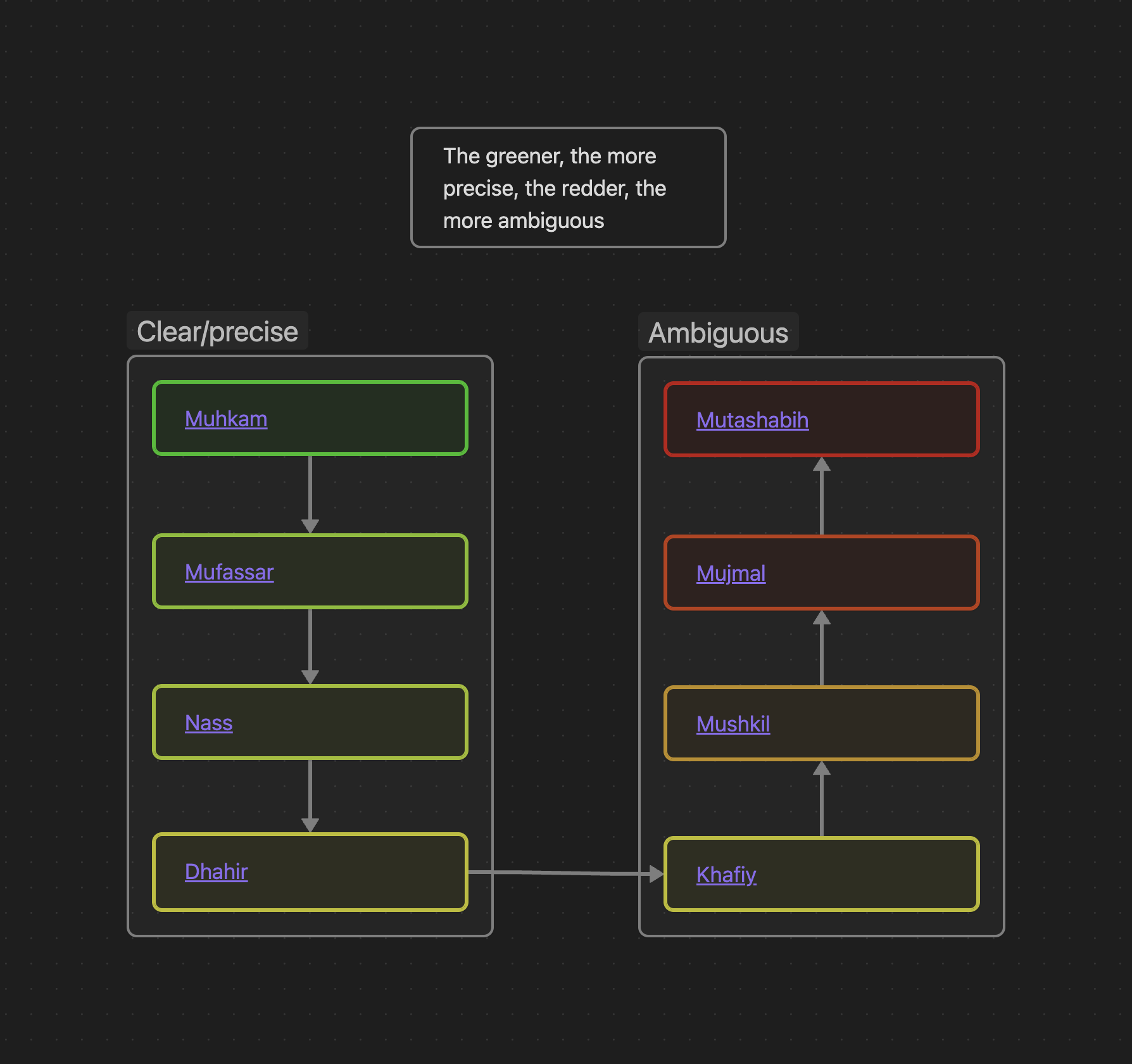 Quranic words Ambiguity diagram